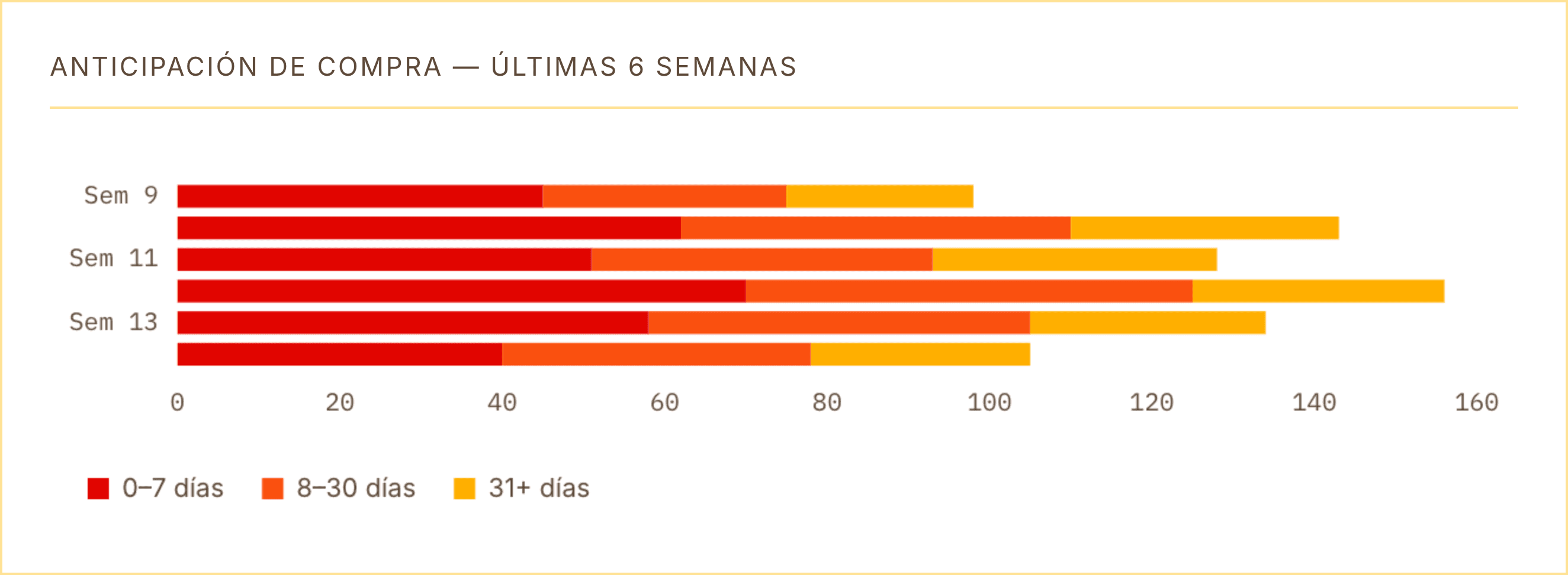 Gráfico ilustrativo de ventana de anticipación de compra
