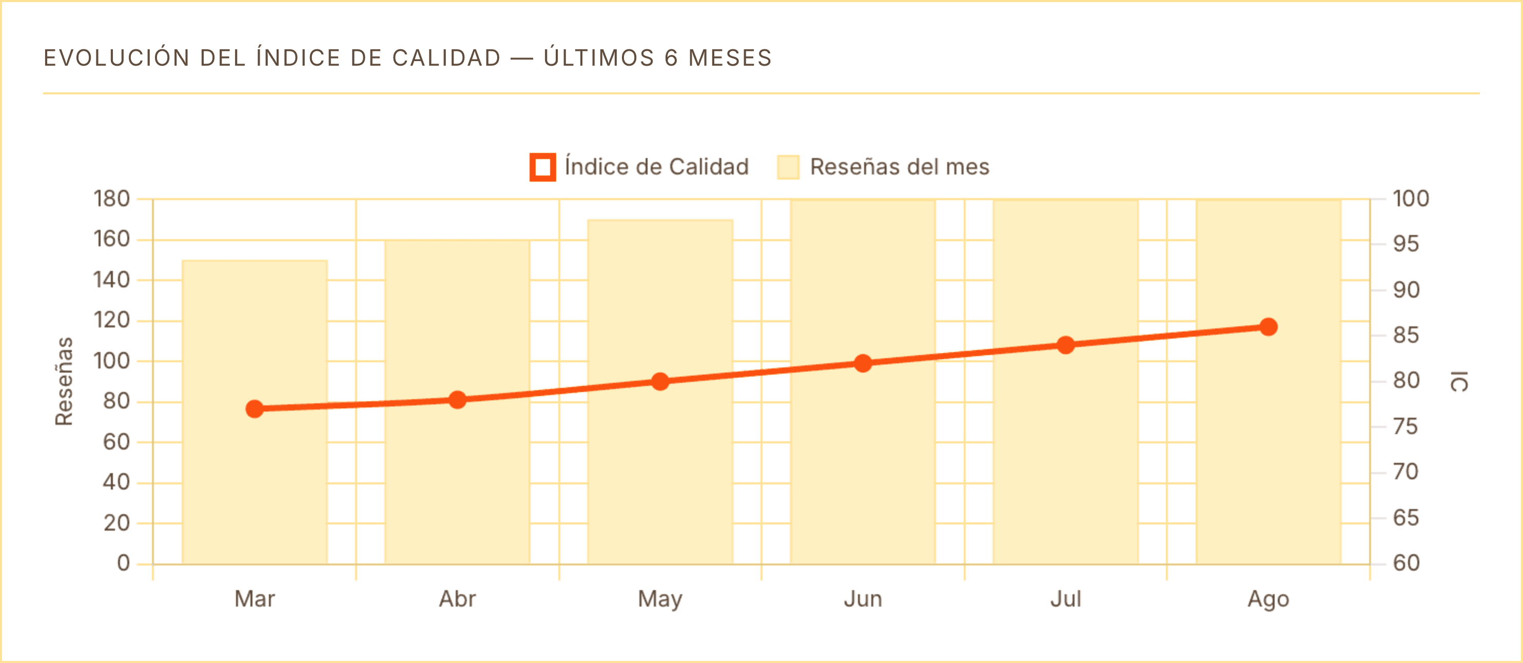 Evolución del Índice de Calidad de HotelRateShopper