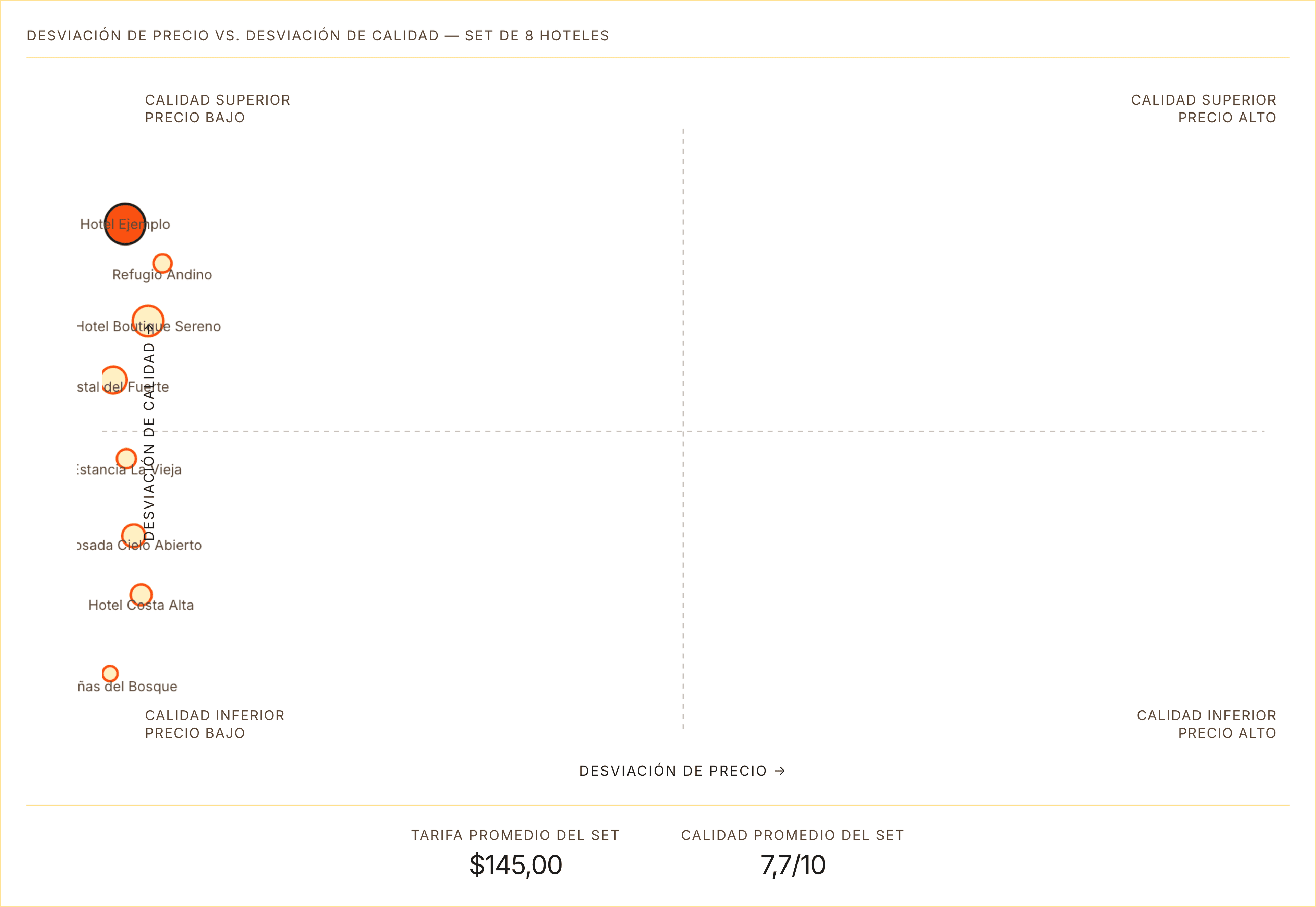 Matriz de precio y calidad de HotelRateShopper: un hotel ubicado contra sus 8 competidores directos, con los cuatro cuadrantes de precio y calidad rotulados